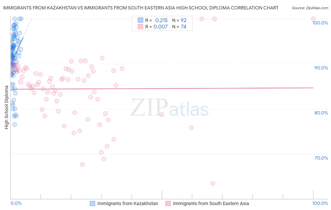 Immigrants from Kazakhstan vs Immigrants from South Eastern Asia High School Diploma