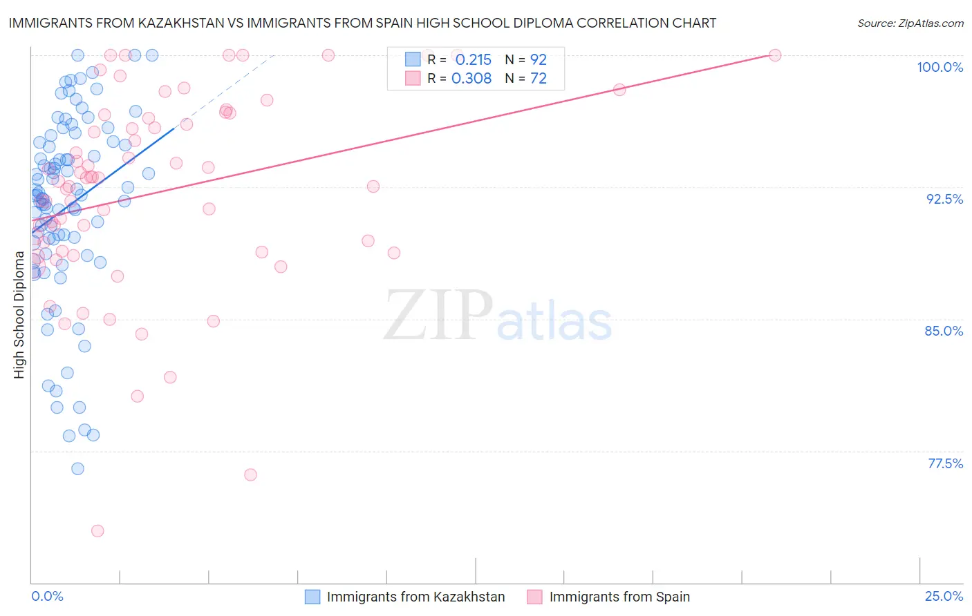 Immigrants from Kazakhstan vs Immigrants from Spain High School Diploma