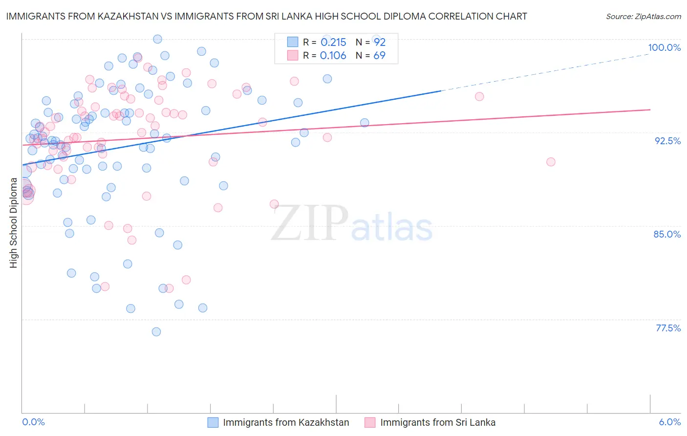 Immigrants from Kazakhstan vs Immigrants from Sri Lanka High School Diploma