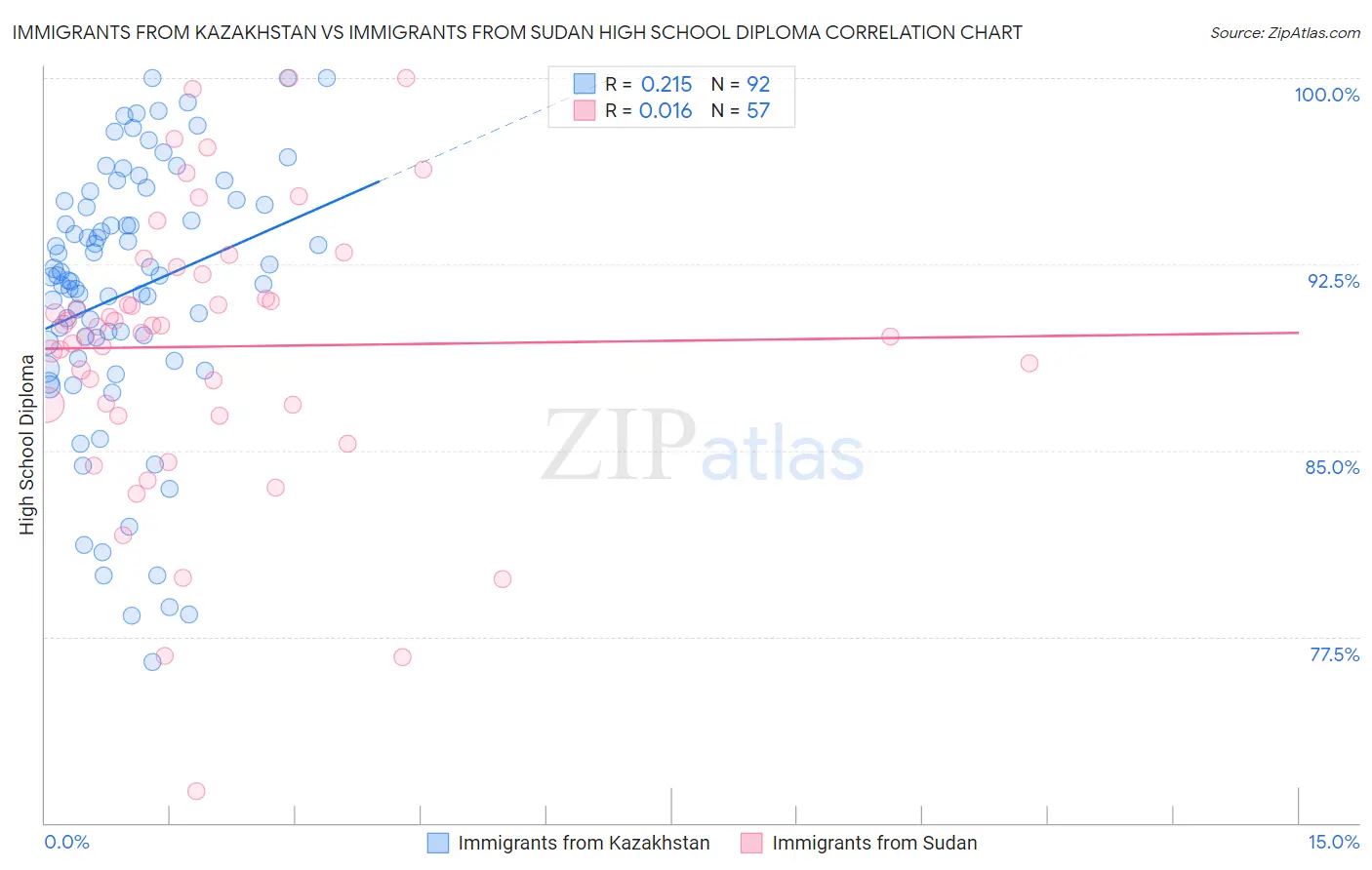 Immigrants from Kazakhstan vs Immigrants from Sudan High School Diploma