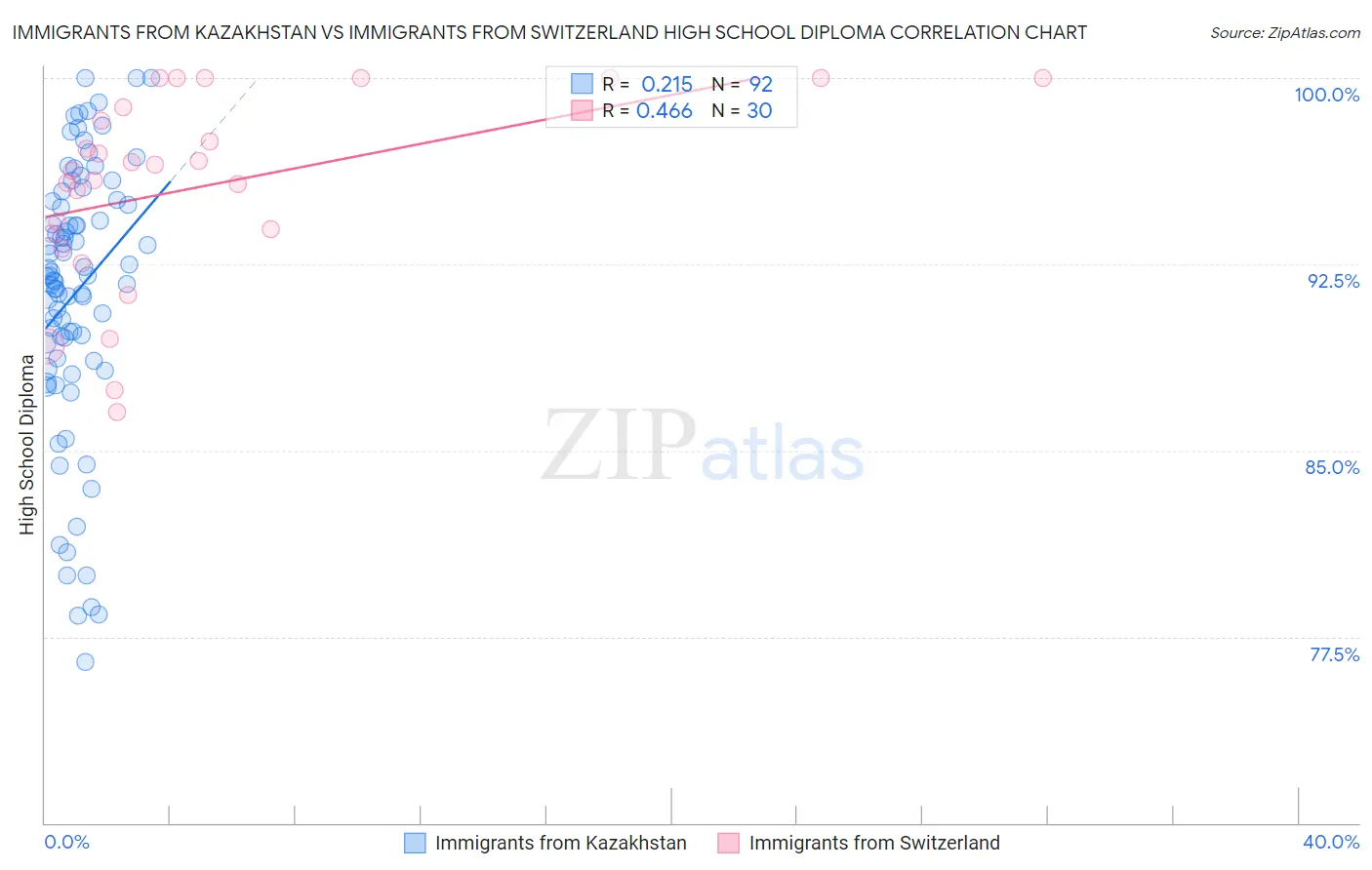Immigrants from Kazakhstan vs Immigrants from Switzerland High School Diploma