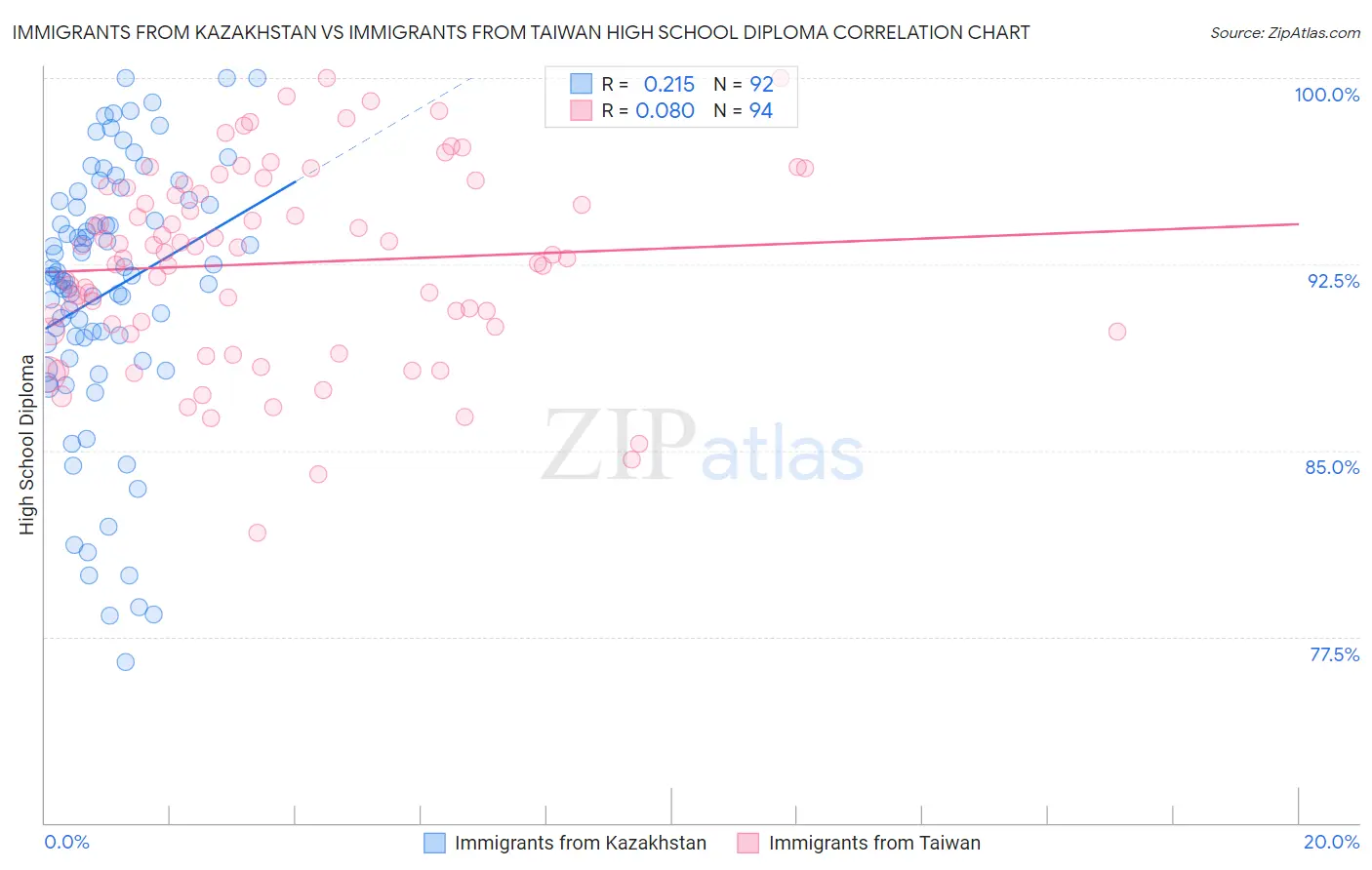 Immigrants from Kazakhstan vs Immigrants from Taiwan High School Diploma