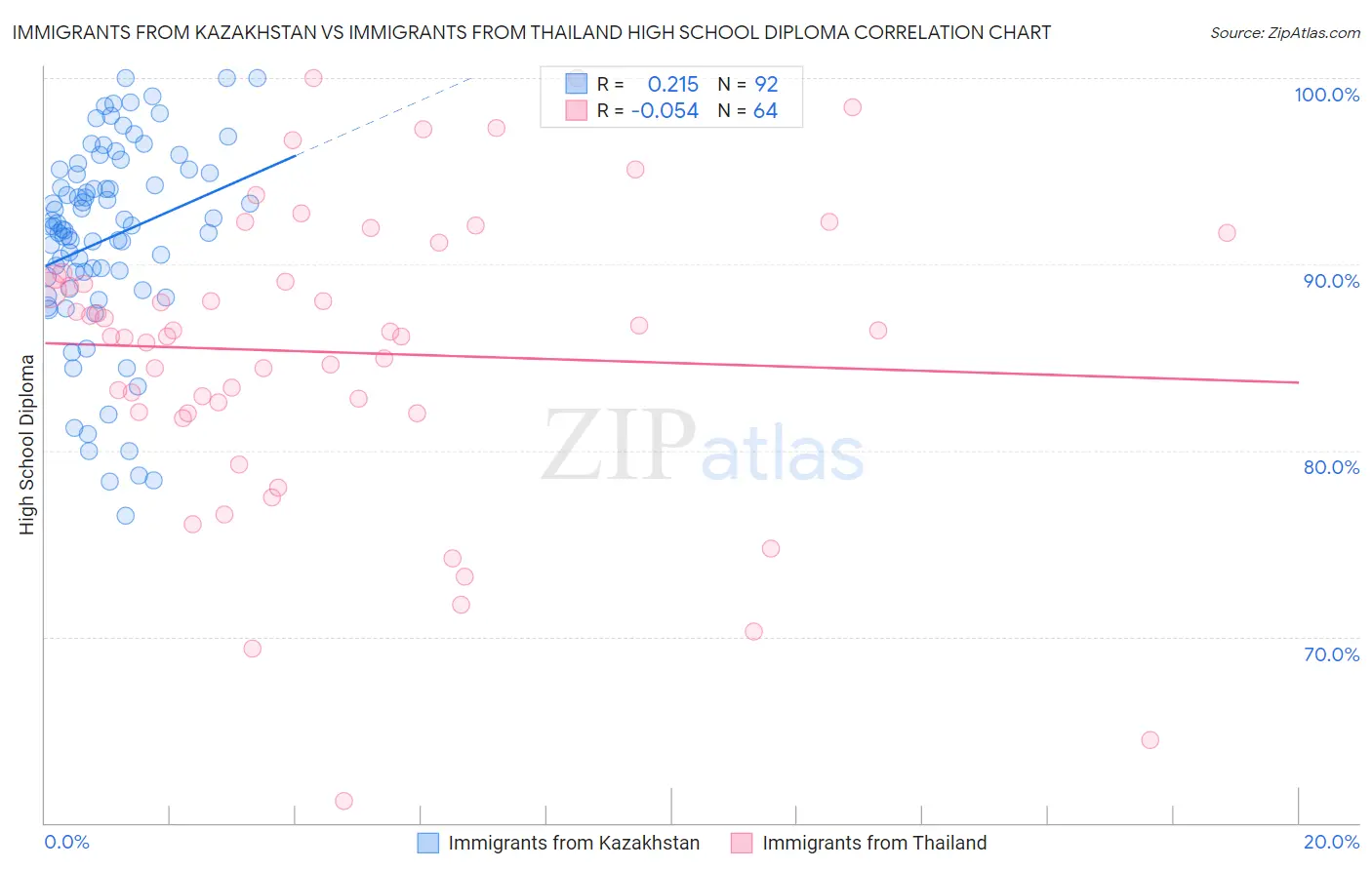 Immigrants from Kazakhstan vs Immigrants from Thailand High School Diploma