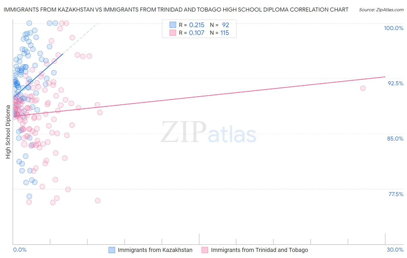 Immigrants from Kazakhstan vs Immigrants from Trinidad and Tobago High School Diploma
