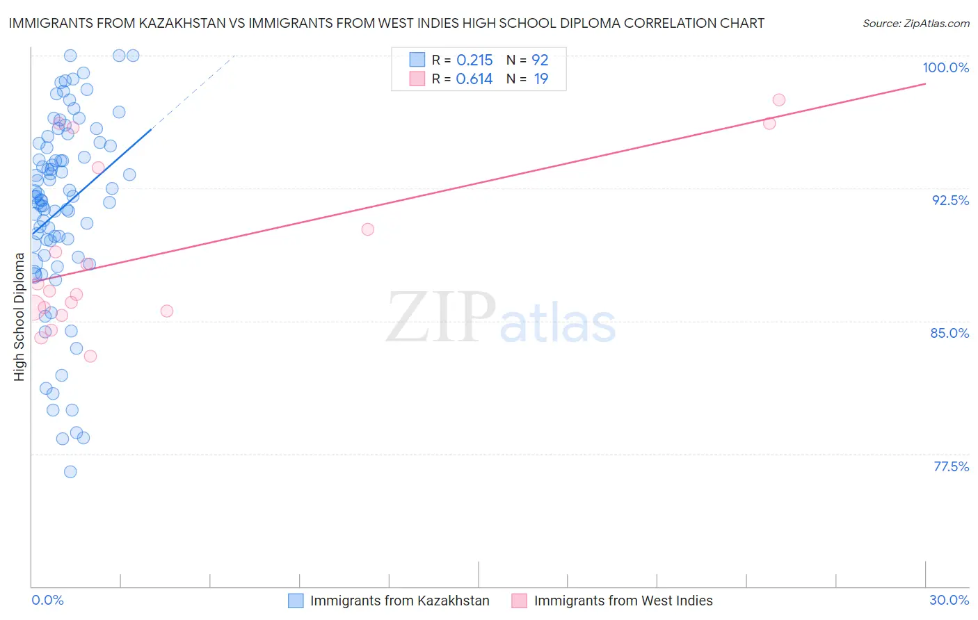 Immigrants from Kazakhstan vs Immigrants from West Indies High School Diploma