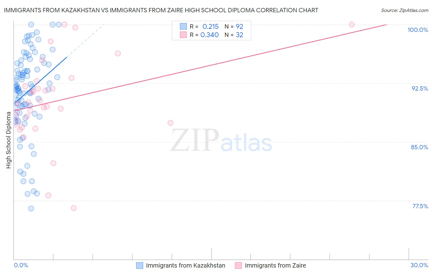 Immigrants from Kazakhstan vs Immigrants from Zaire High School Diploma