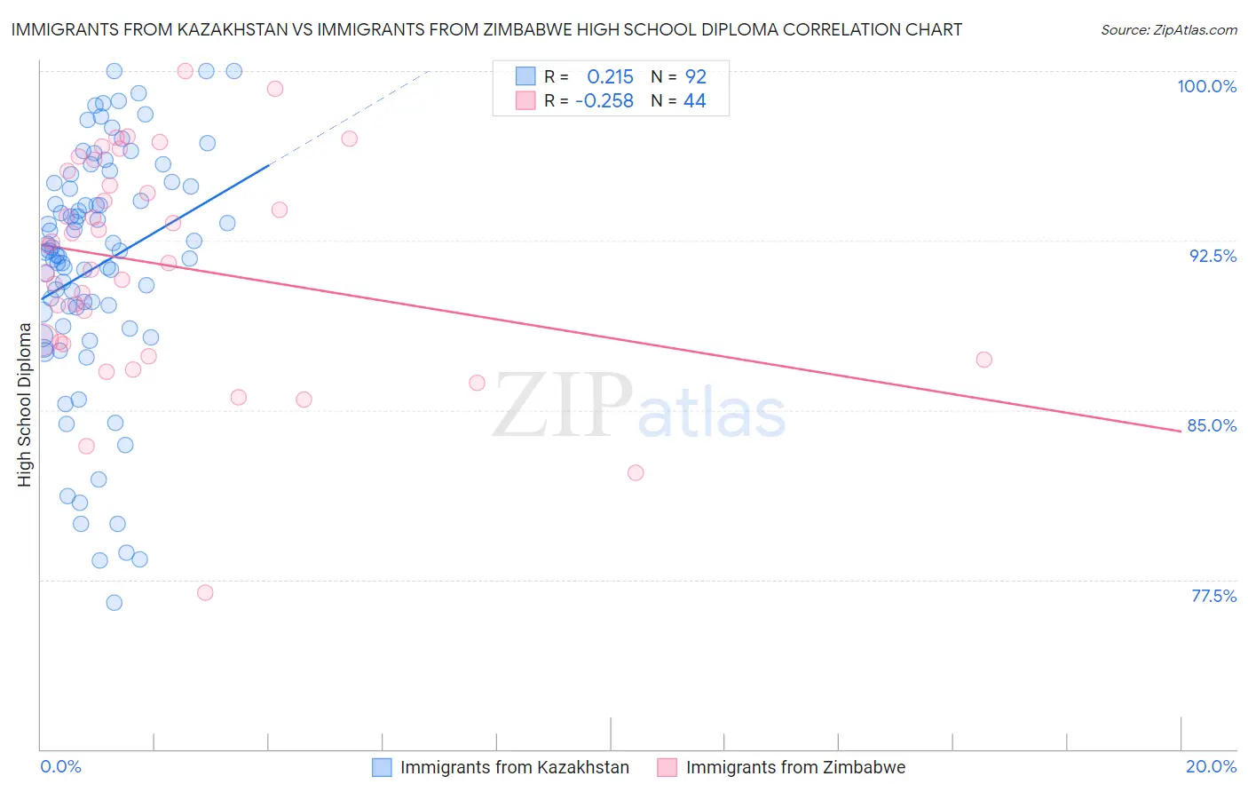 Immigrants from Kazakhstan vs Immigrants from Zimbabwe High School Diploma