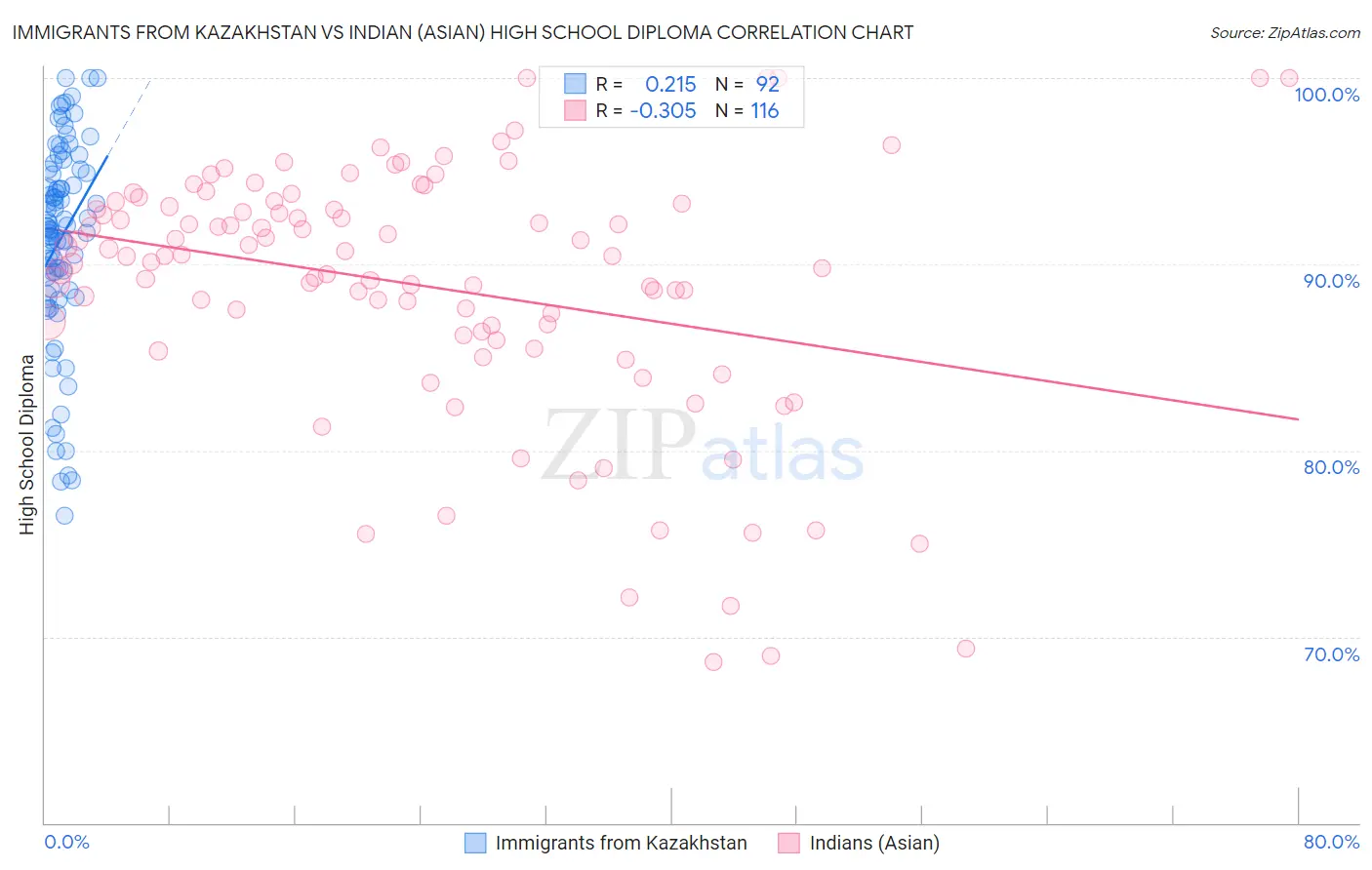 Immigrants from Kazakhstan vs Indian (Asian) High School Diploma