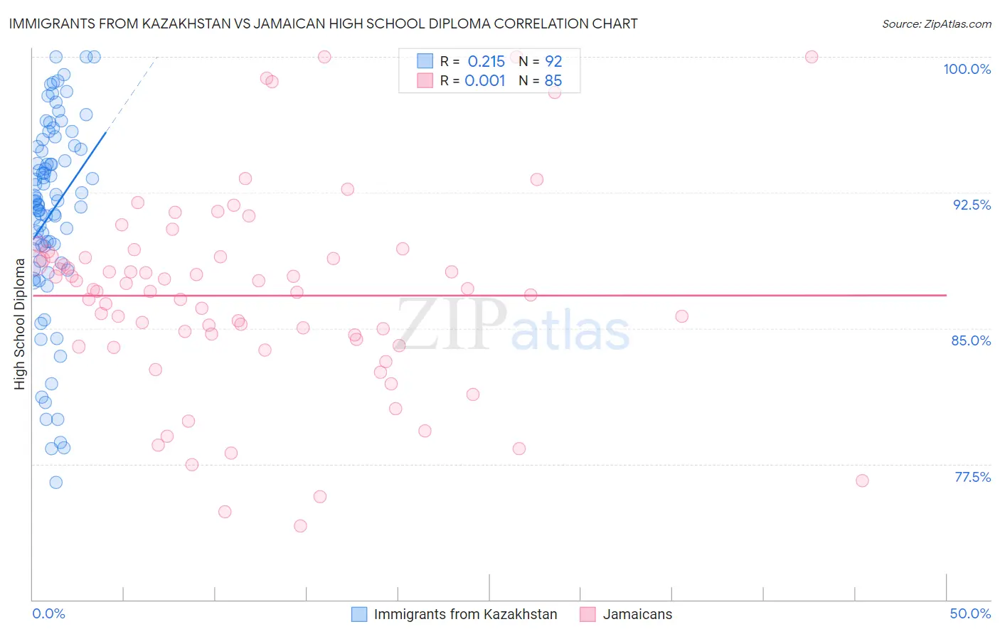 Immigrants from Kazakhstan vs Jamaican High School Diploma