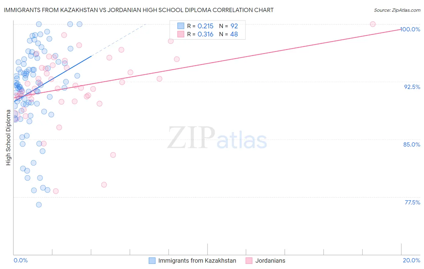 Immigrants from Kazakhstan vs Jordanian High School Diploma