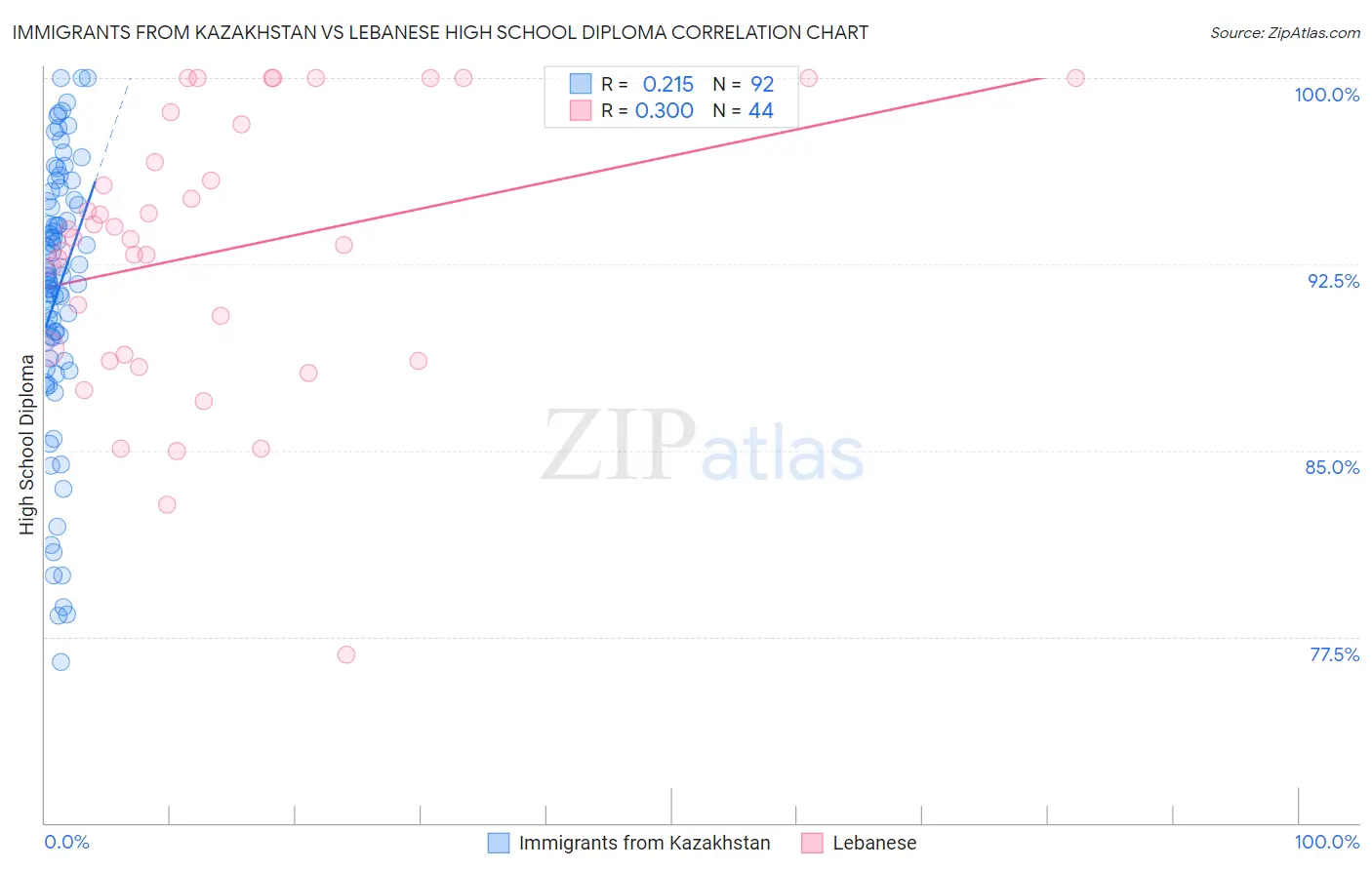 Immigrants from Kazakhstan vs Lebanese High School Diploma