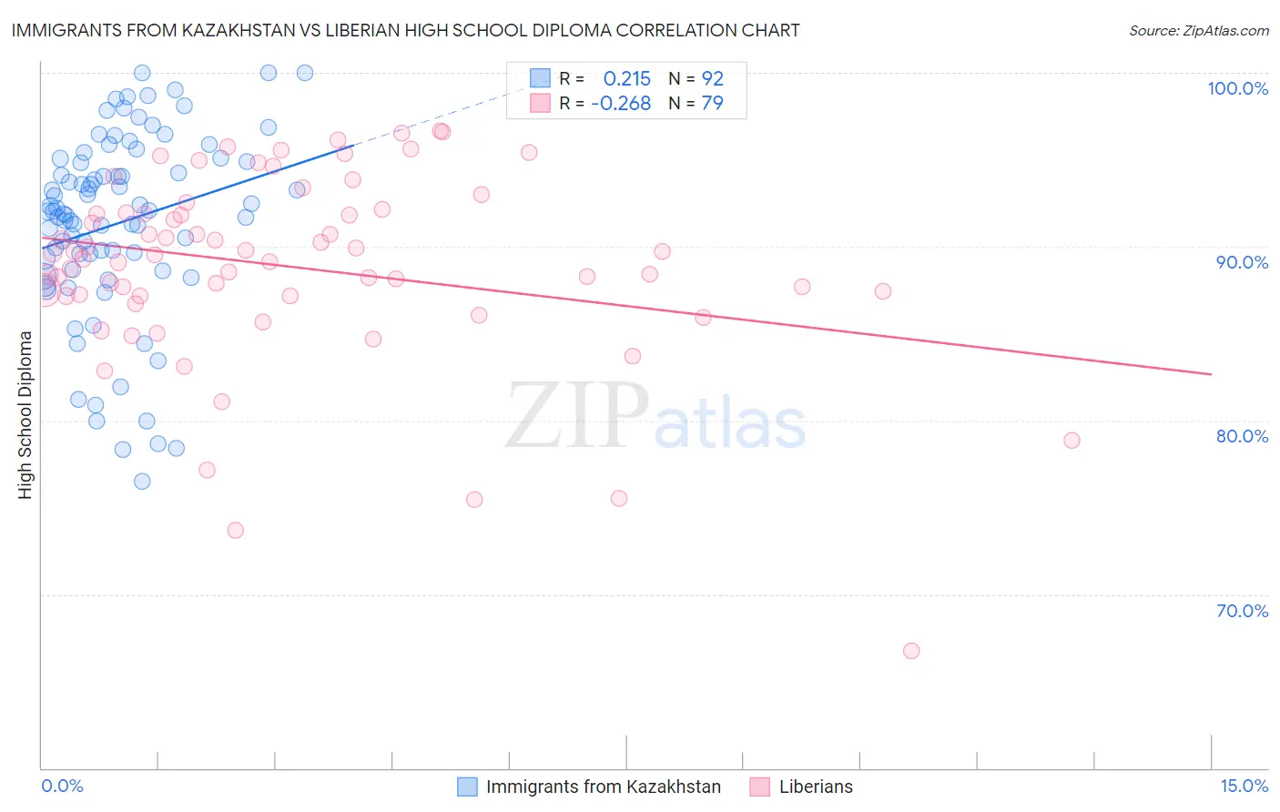 Immigrants from Kazakhstan vs Liberian High School Diploma