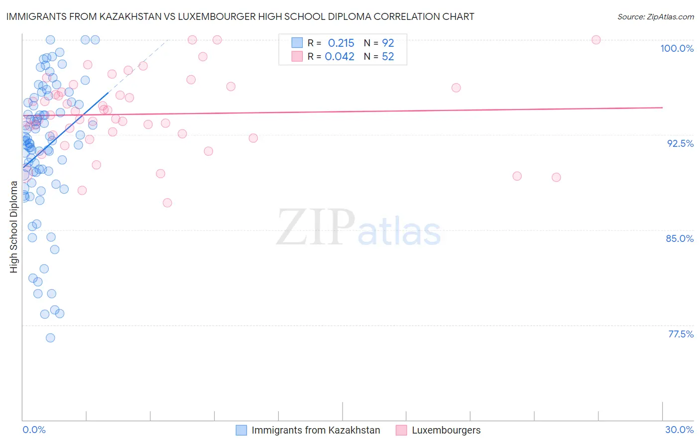 Immigrants from Kazakhstan vs Luxembourger High School Diploma