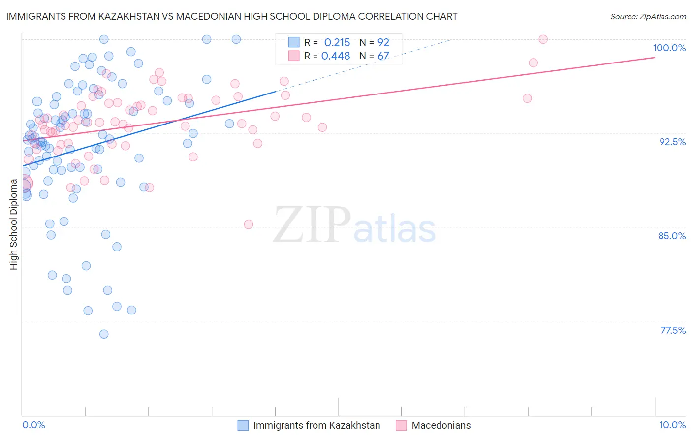 Immigrants from Kazakhstan vs Macedonian High School Diploma