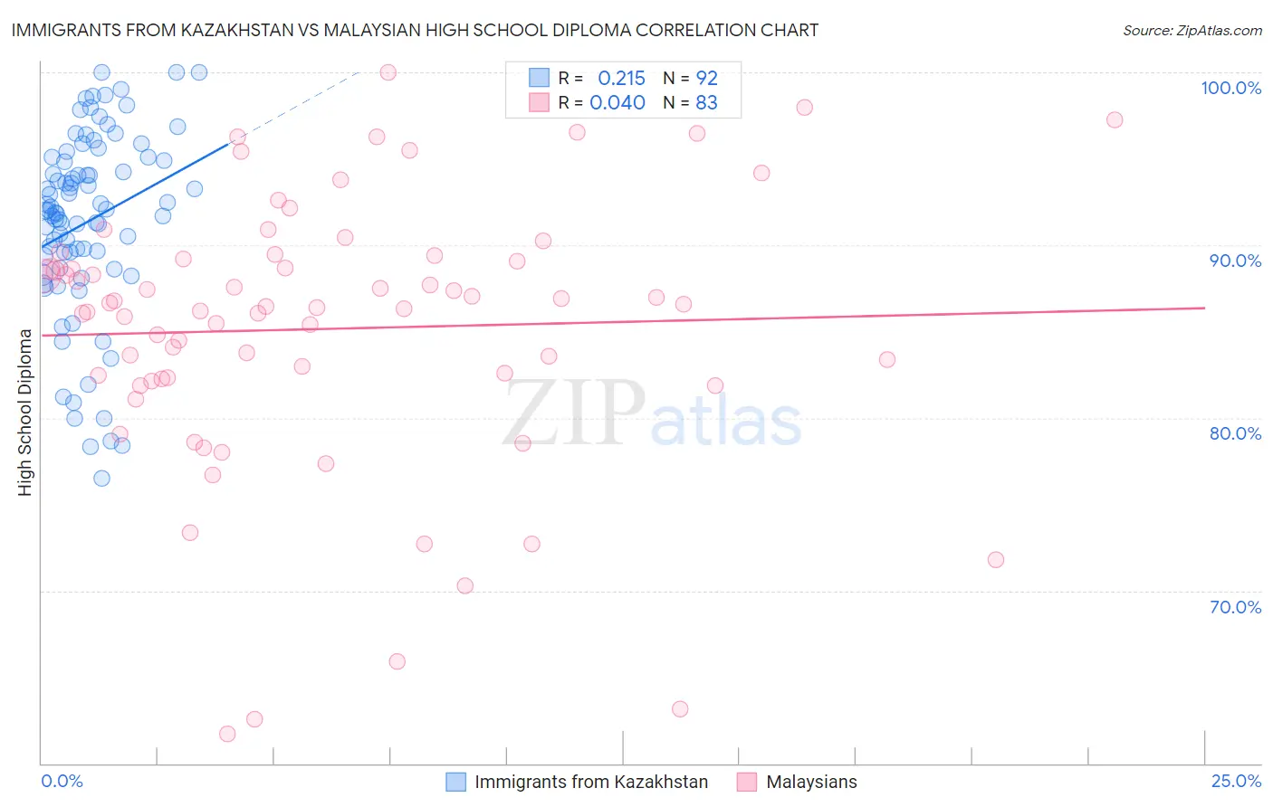 Immigrants from Kazakhstan vs Malaysian High School Diploma