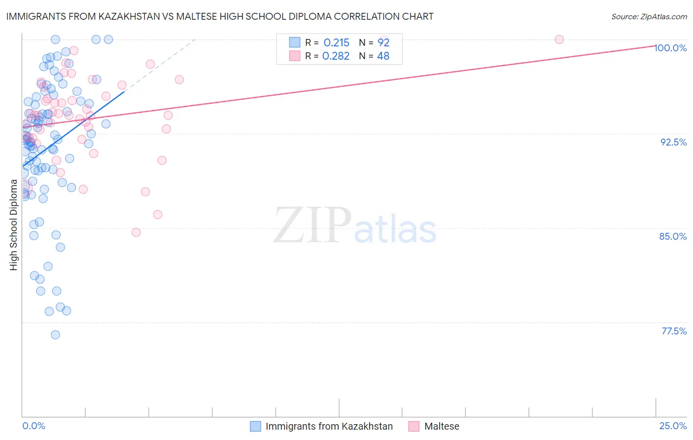 Immigrants from Kazakhstan vs Maltese High School Diploma