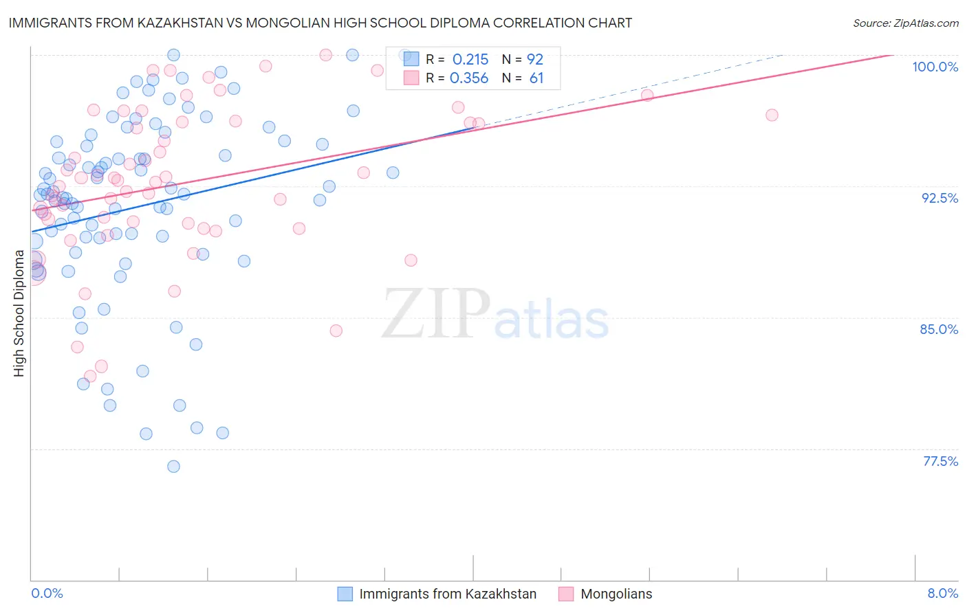 Immigrants from Kazakhstan vs Mongolian High School Diploma