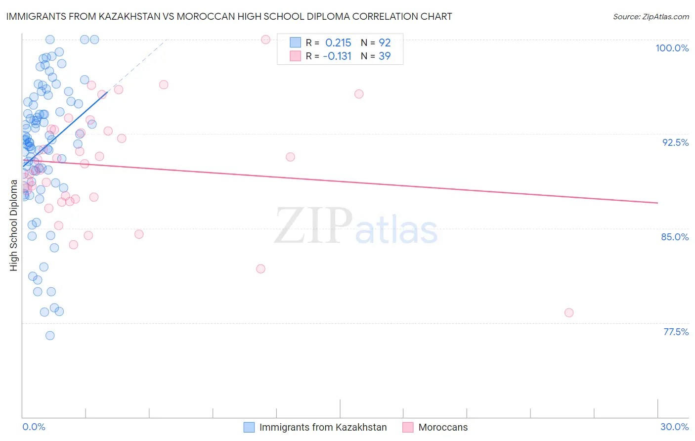 Immigrants from Kazakhstan vs Moroccan High School Diploma