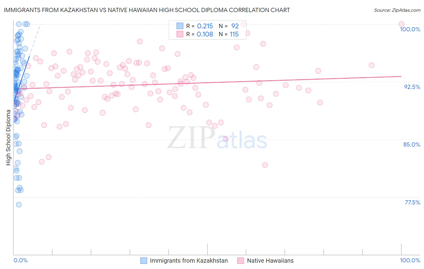 Immigrants from Kazakhstan vs Native Hawaiian High School Diploma
