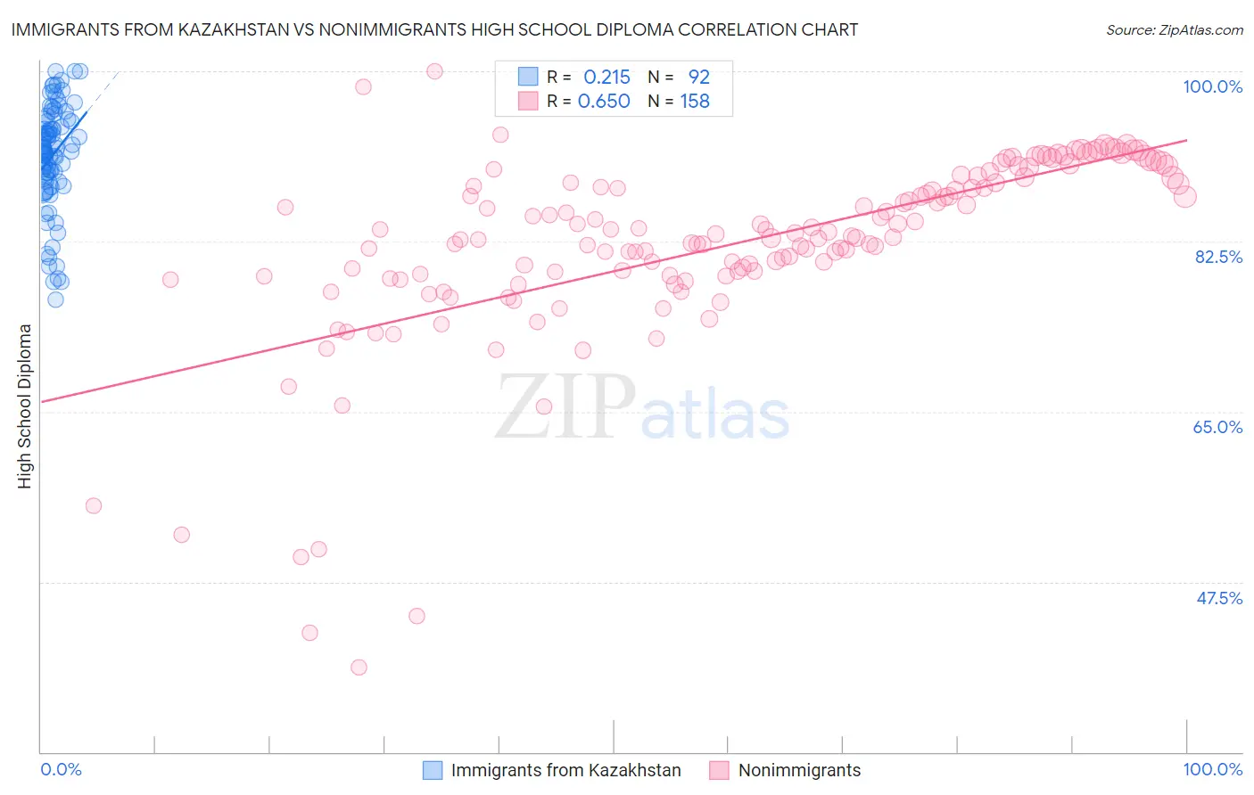 Immigrants from Kazakhstan vs Nonimmigrants High School Diploma