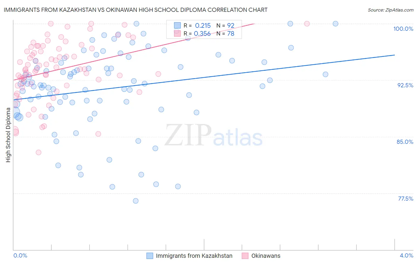 Immigrants from Kazakhstan vs Okinawan High School Diploma