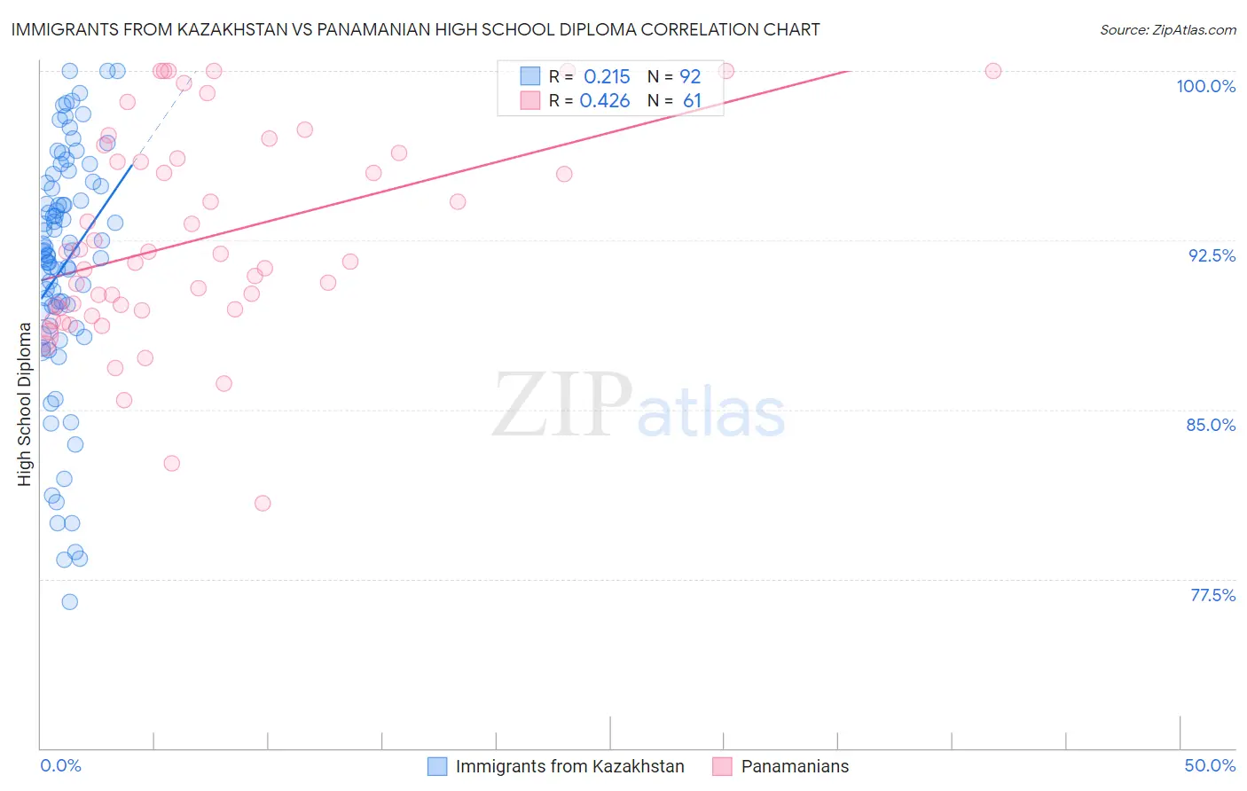 Immigrants from Kazakhstan vs Panamanian High School Diploma
