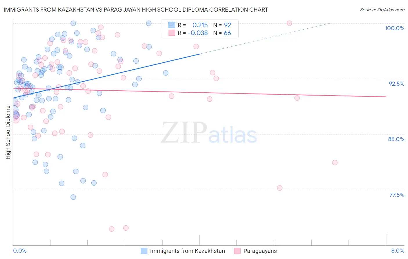 Immigrants from Kazakhstan vs Paraguayan High School Diploma