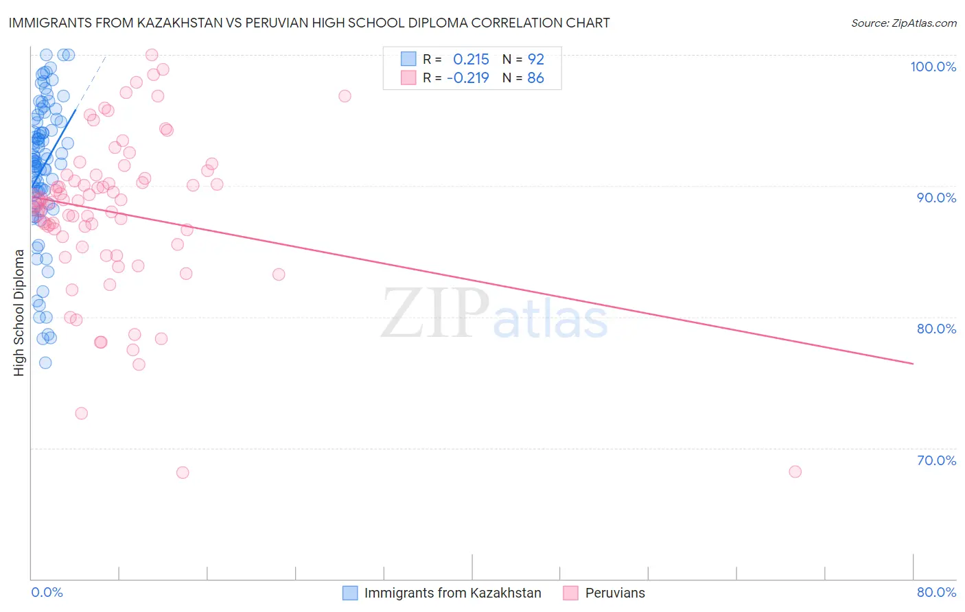 Immigrants from Kazakhstan vs Peruvian High School Diploma