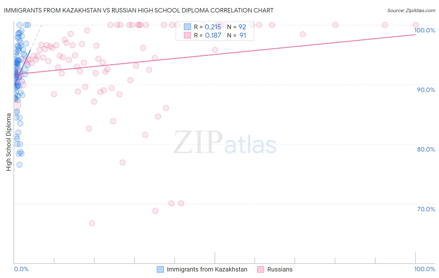 Immigrants from Kazakhstan vs Russian High School Diploma