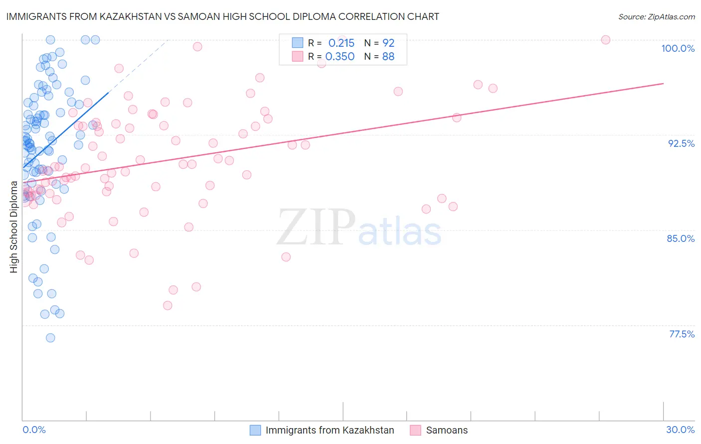 Immigrants from Kazakhstan vs Samoan High School Diploma