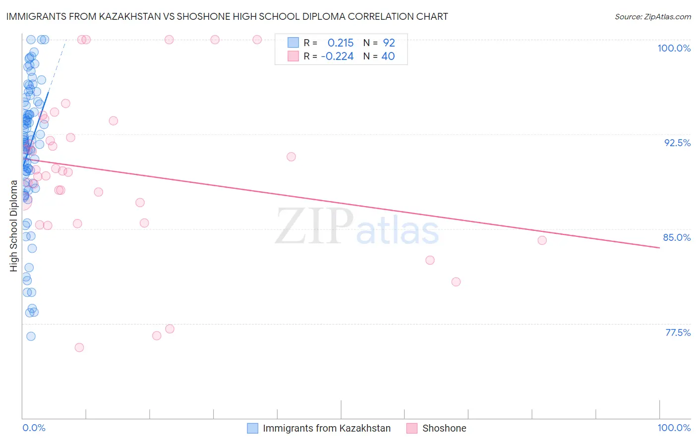 Immigrants from Kazakhstan vs Shoshone High School Diploma