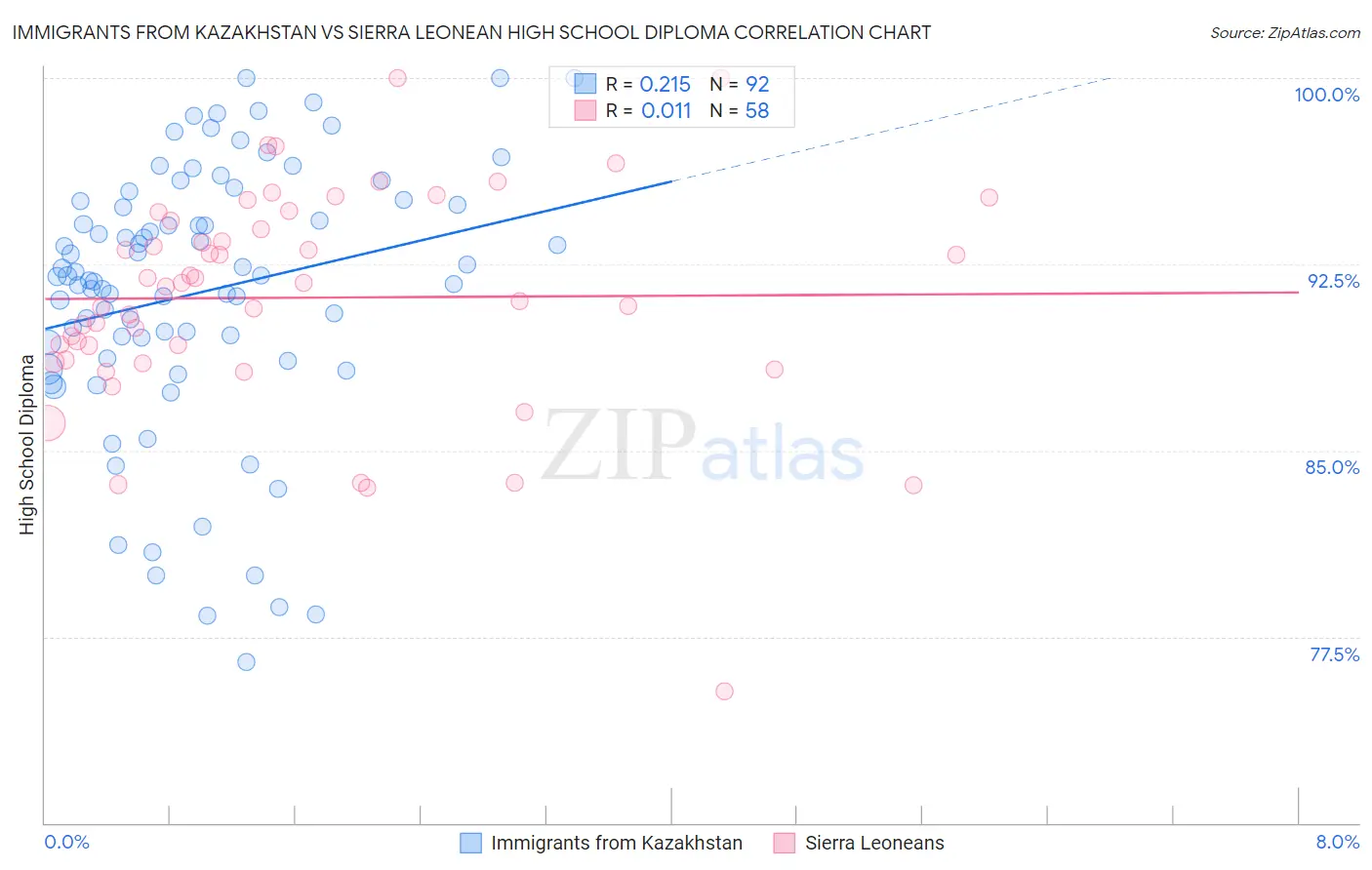 Immigrants from Kazakhstan vs Sierra Leonean High School Diploma