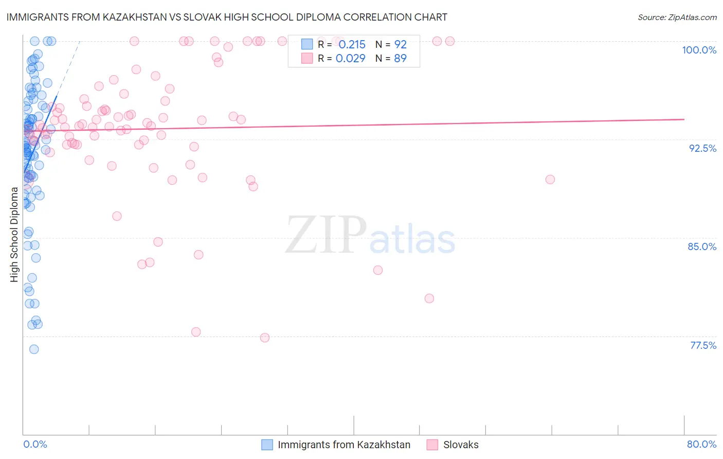 Immigrants from Kazakhstan vs Slovak High School Diploma