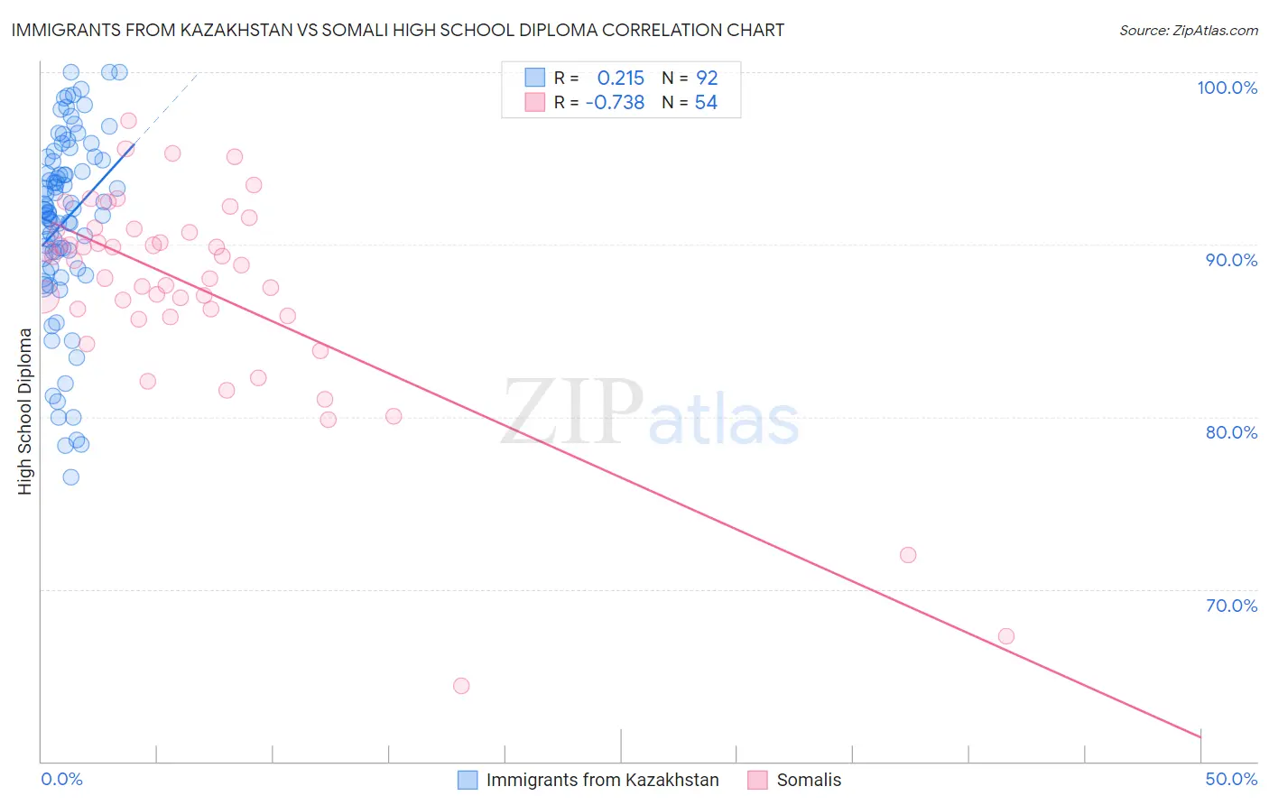 Immigrants from Kazakhstan vs Somali High School Diploma