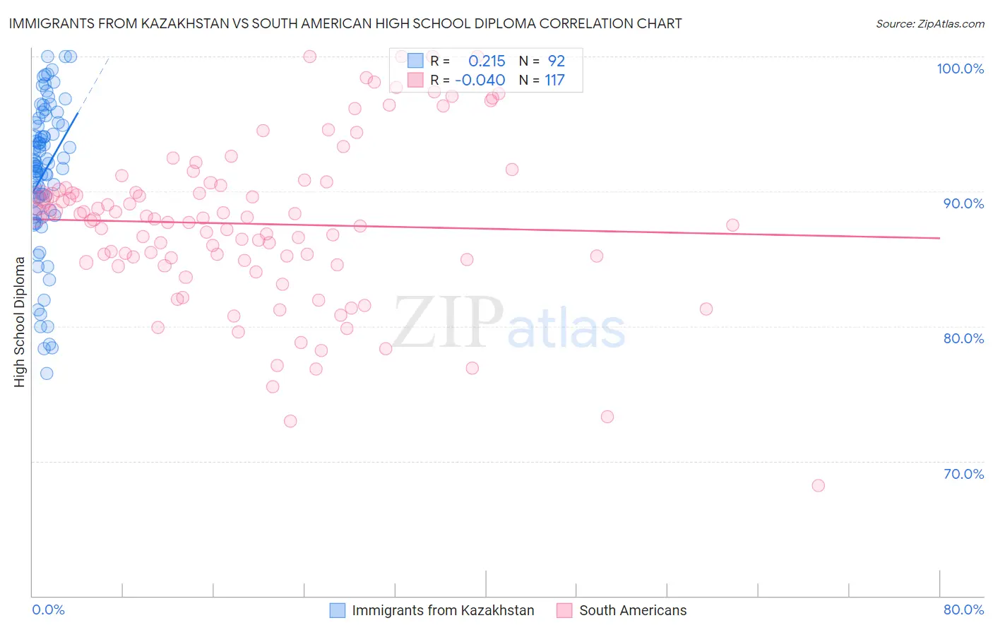 Immigrants from Kazakhstan vs South American High School Diploma