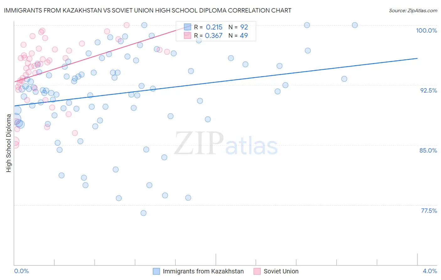 Immigrants from Kazakhstan vs Soviet Union High School Diploma
