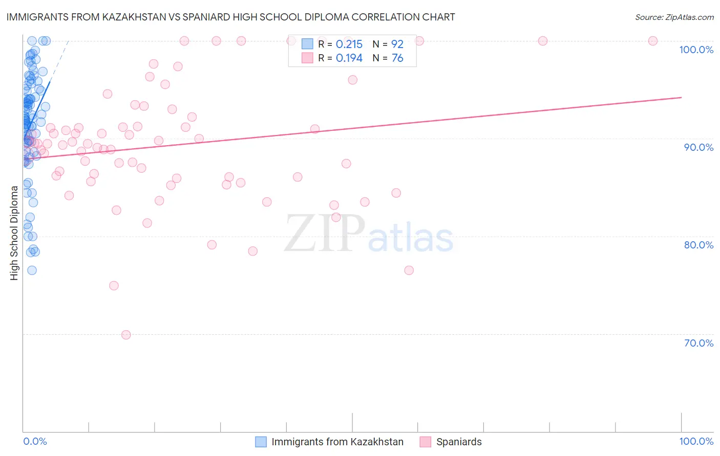 Immigrants from Kazakhstan vs Spaniard High School Diploma