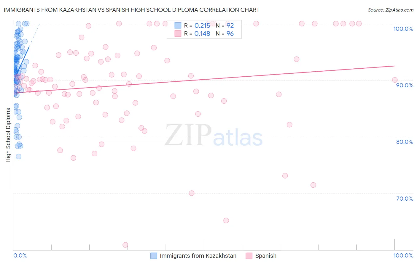 Immigrants from Kazakhstan vs Spanish High School Diploma