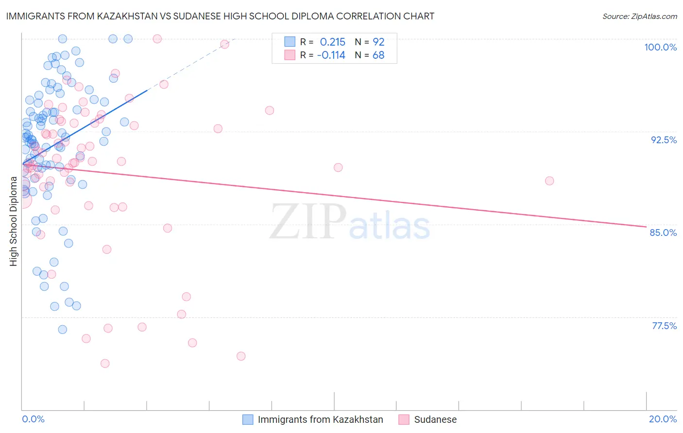 Immigrants from Kazakhstan vs Sudanese High School Diploma