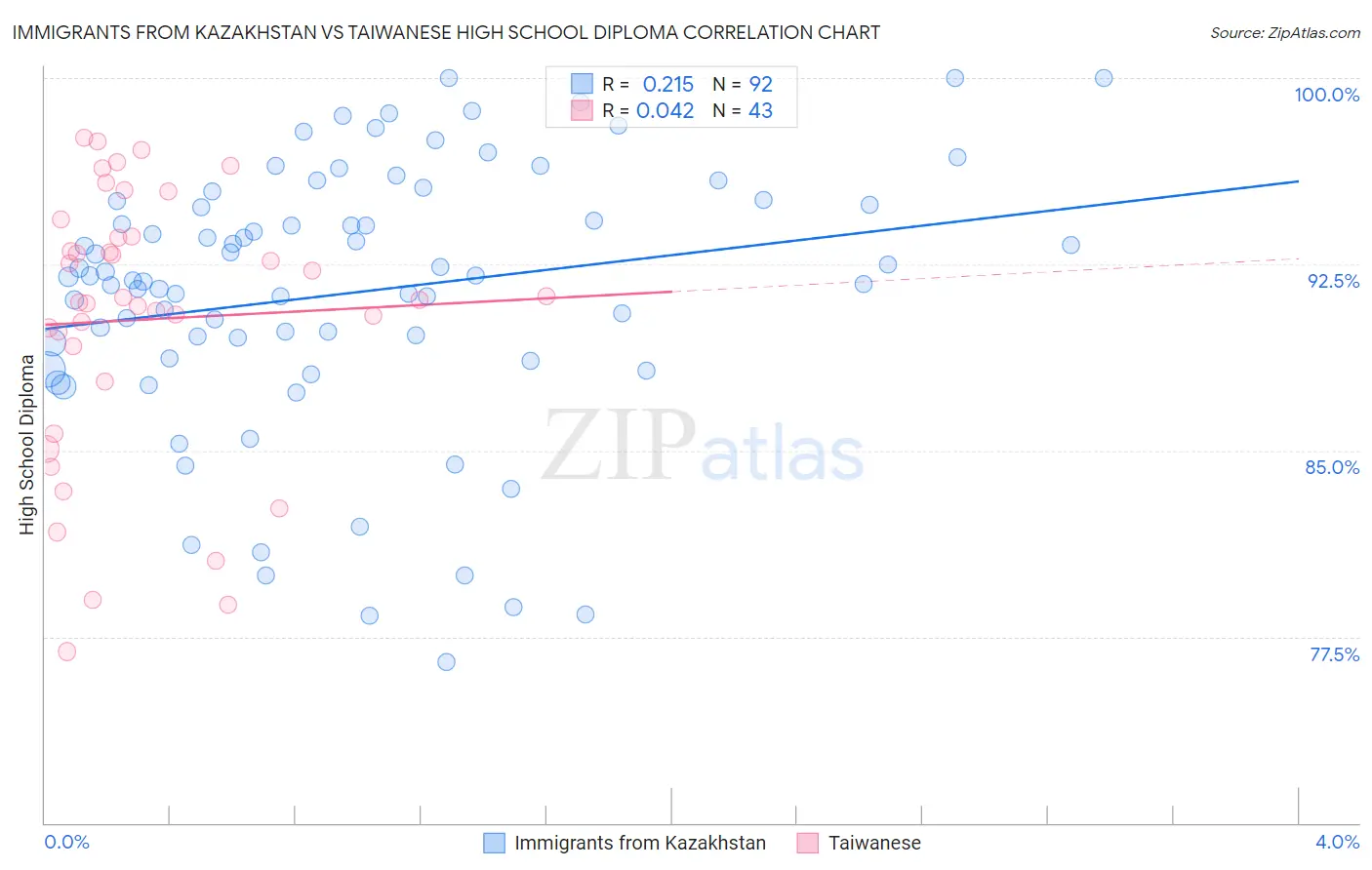 Immigrants from Kazakhstan vs Taiwanese High School Diploma