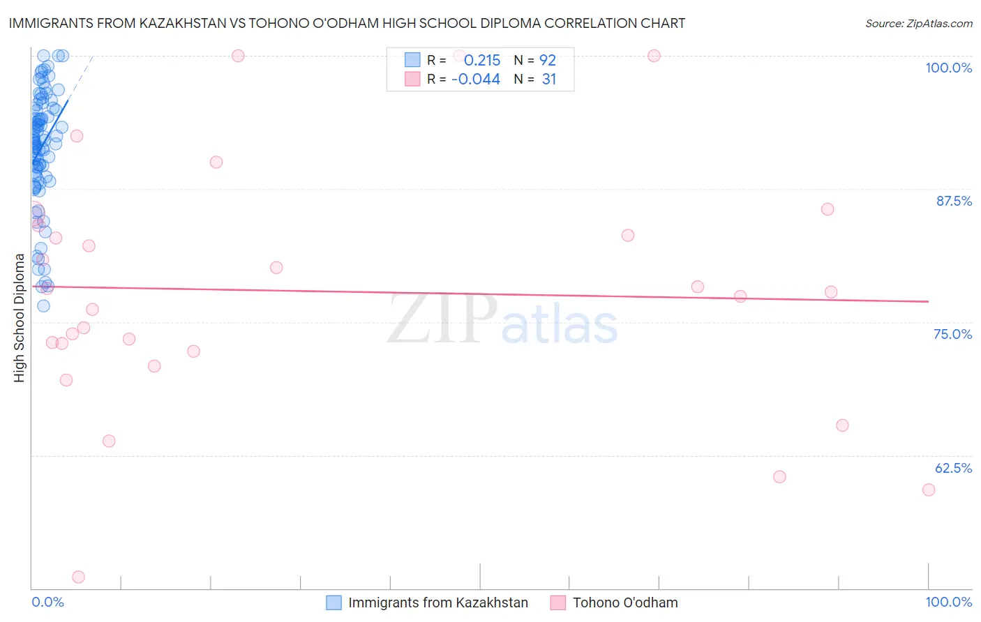 Immigrants from Kazakhstan vs Tohono O'odham High School Diploma