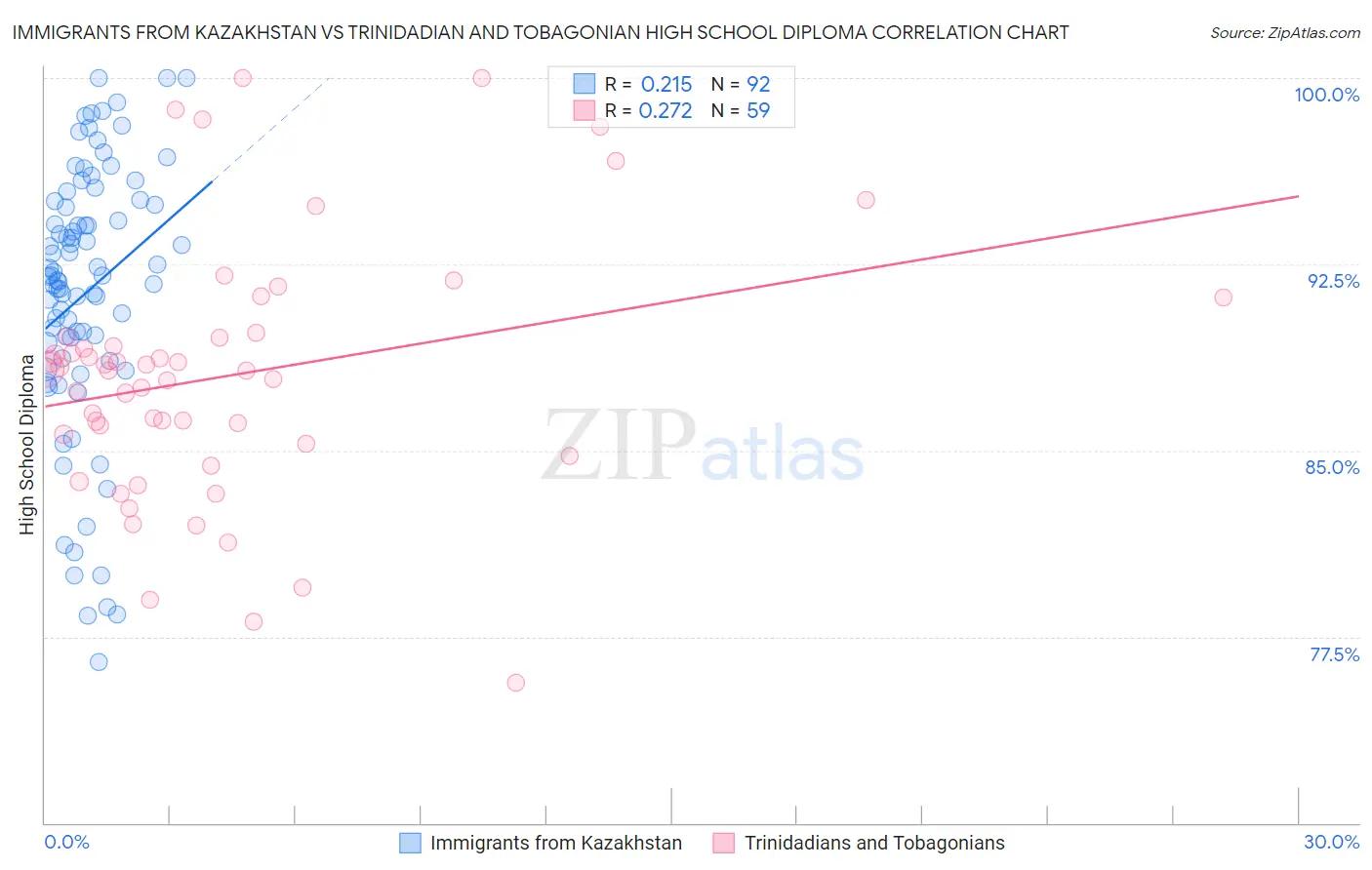 Immigrants from Kazakhstan vs Trinidadian and Tobagonian High School Diploma