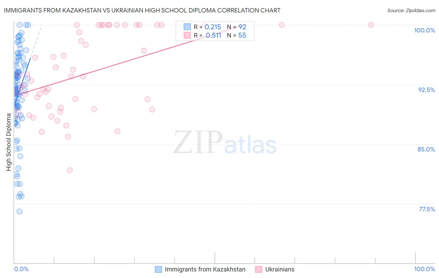 Immigrants from Kazakhstan vs Ukrainian High School Diploma