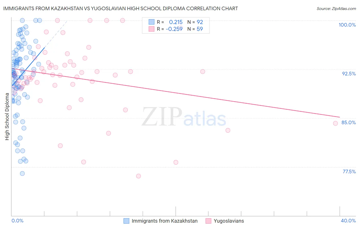 Immigrants from Kazakhstan vs Yugoslavian High School Diploma