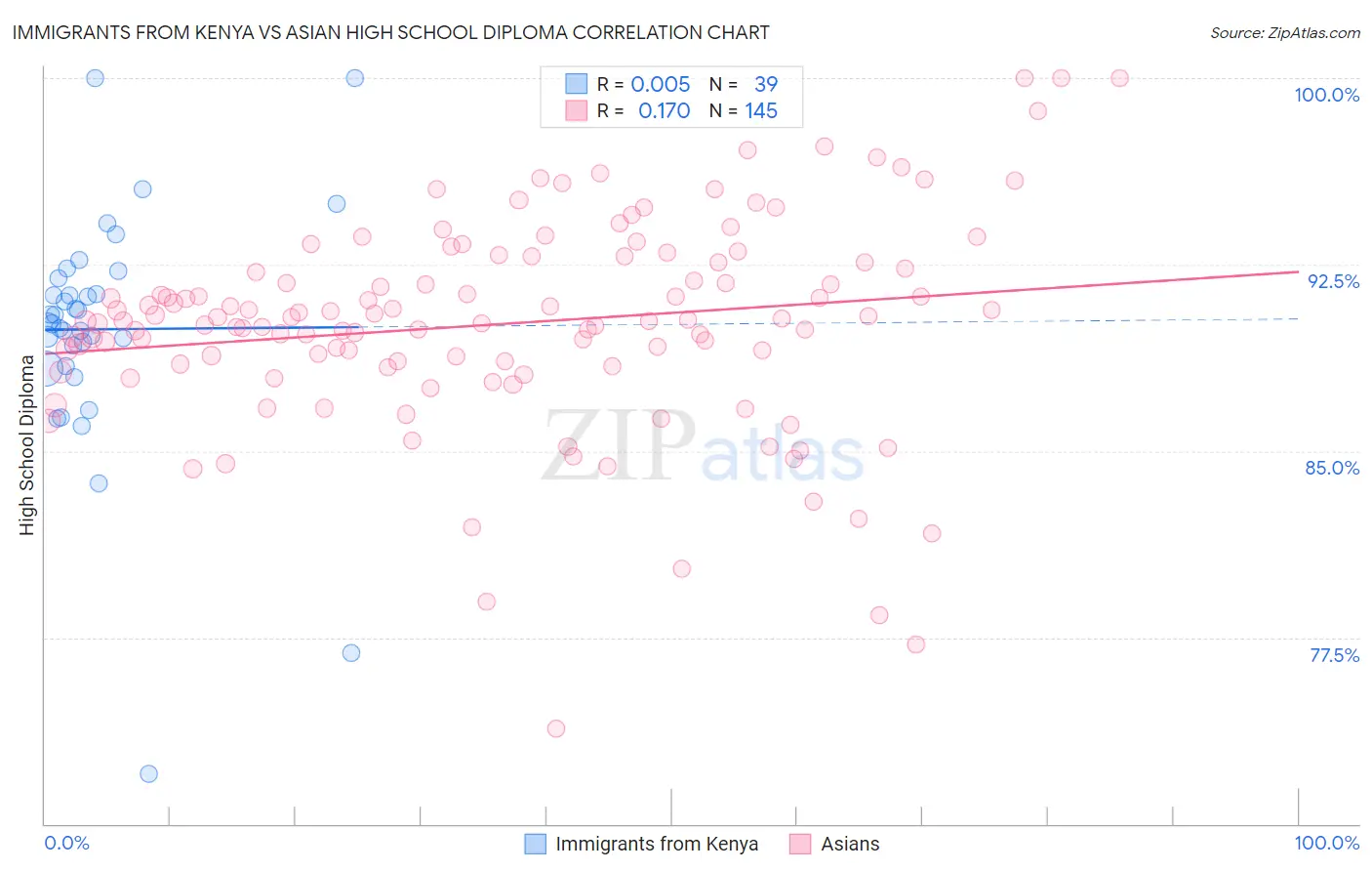 Immigrants from Kenya vs Asian High School Diploma