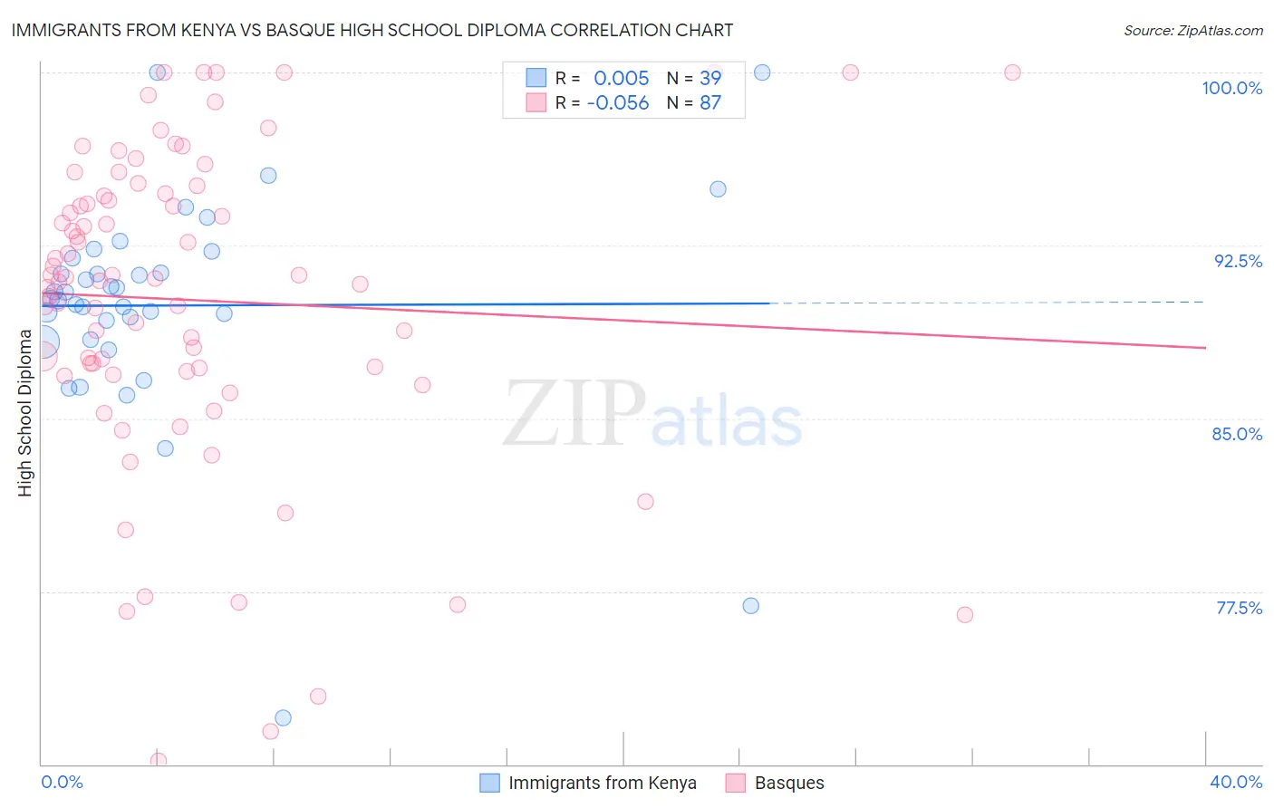 Immigrants from Kenya vs Basque High School Diploma