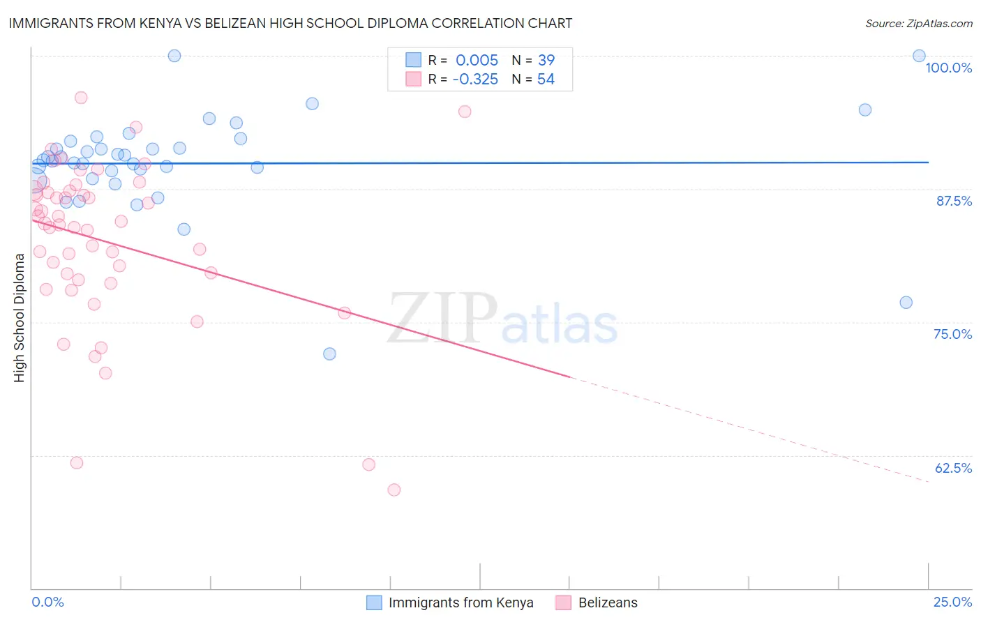 Immigrants from Kenya vs Belizean High School Diploma