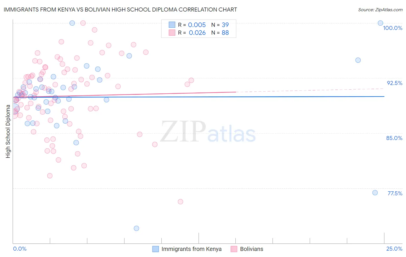 Immigrants from Kenya vs Bolivian High School Diploma