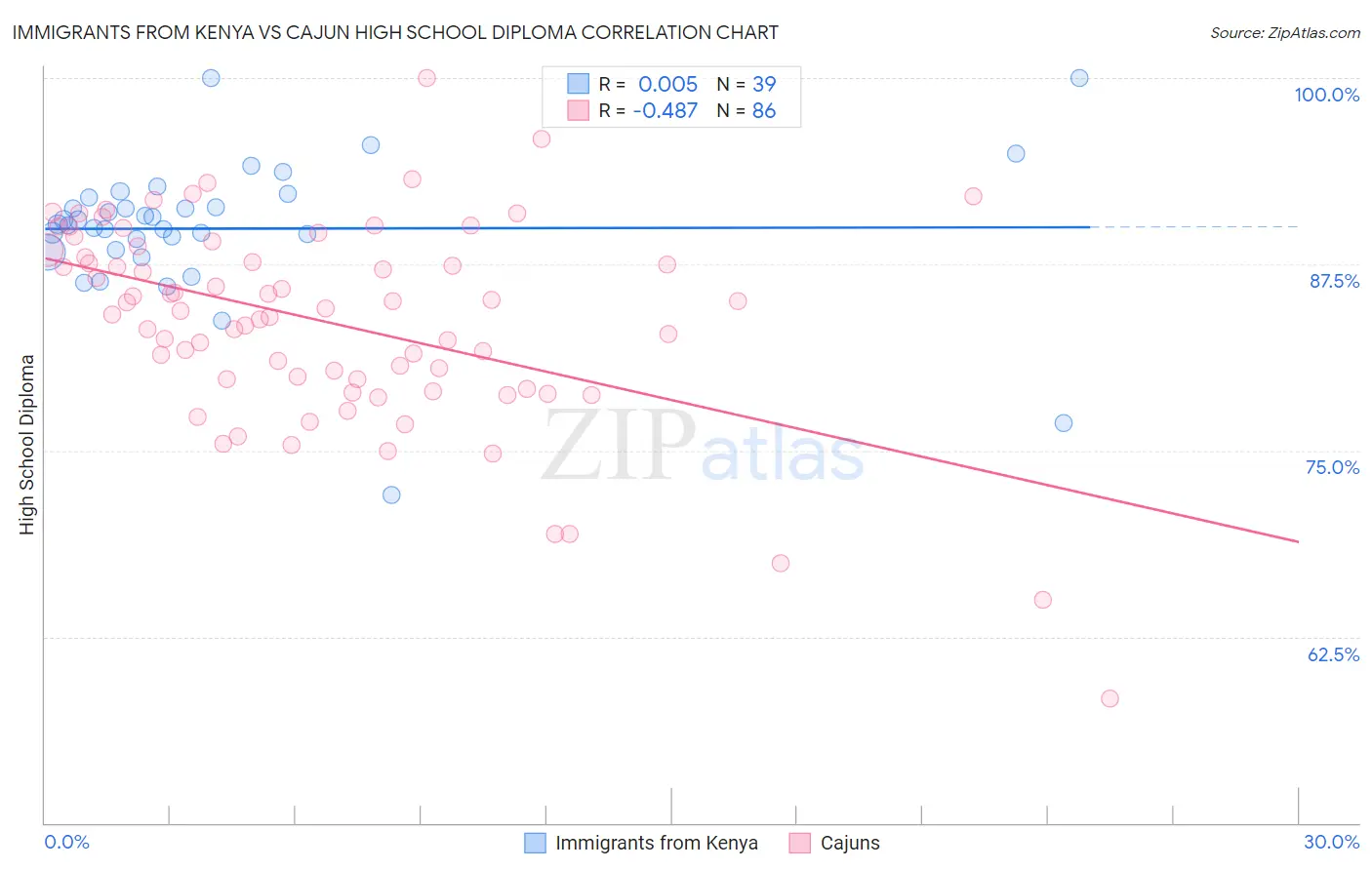 Immigrants from Kenya vs Cajun High School Diploma