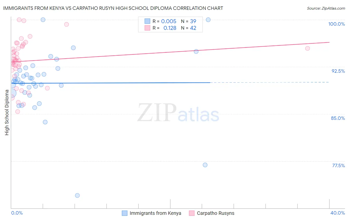 Immigrants from Kenya vs Carpatho Rusyn High School Diploma